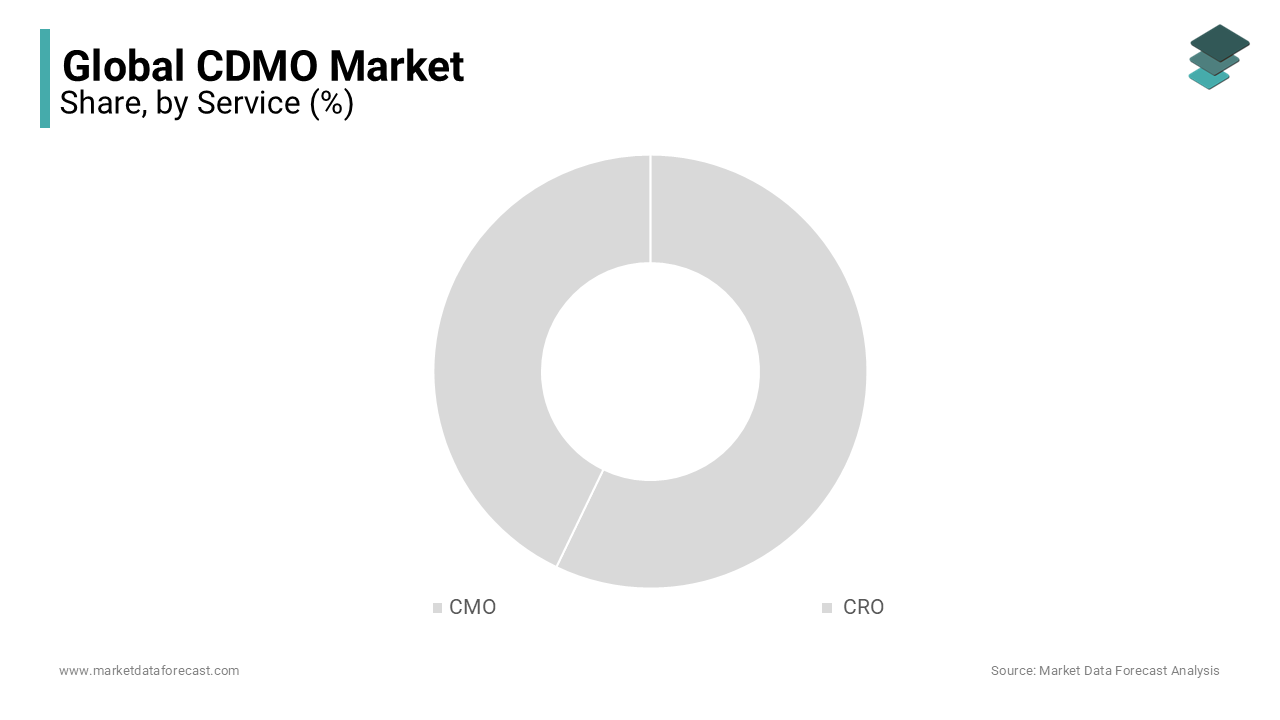 In 2023, active pharmaceutical manufacturing services held the largest share of the global CDMO market and are expected to remain significant