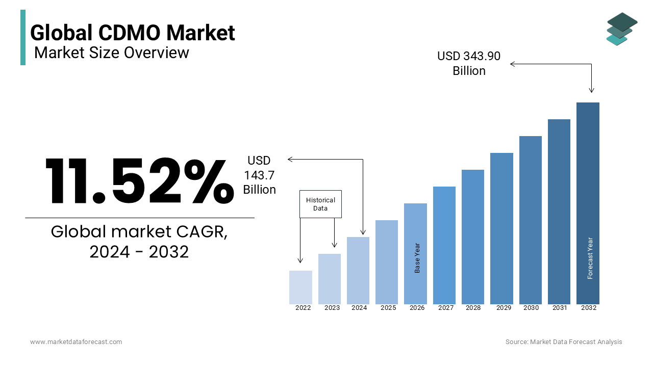 The global cdmo market is set to reach USD 343.90 billion by 2032.