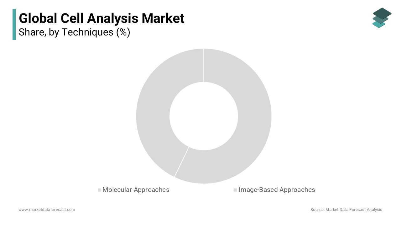 The molecular approaches segment held the leading share of the global cell analysis market in 2023.