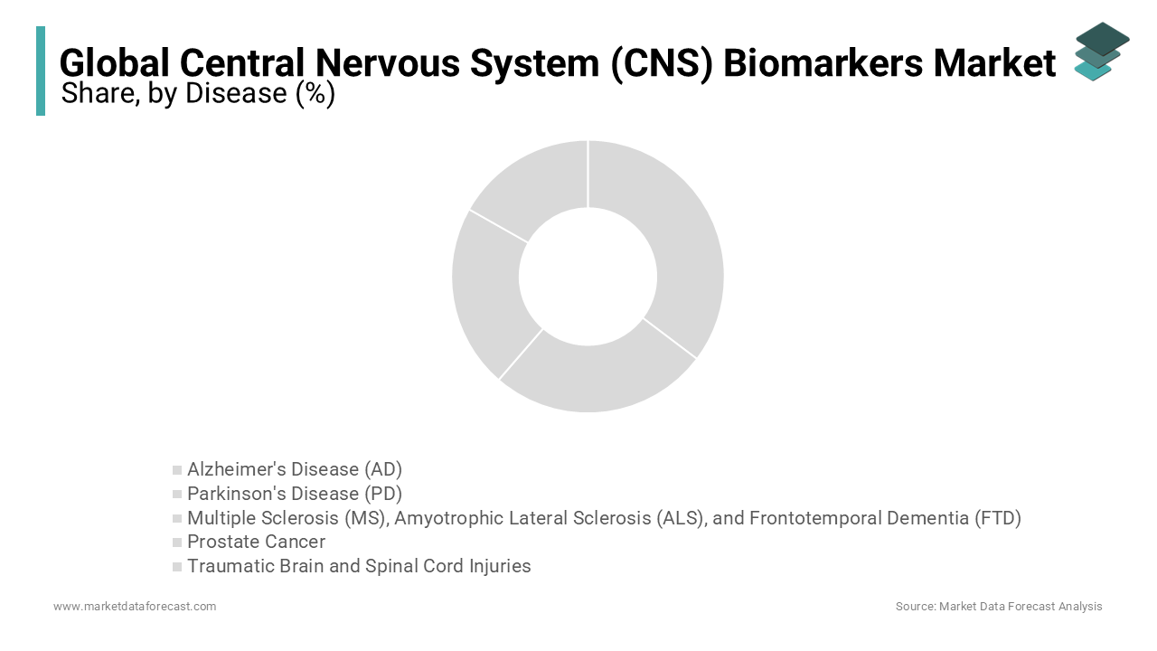 The alzheimer's disease (AD) segment led the central nervous system biomarkers market in 2023