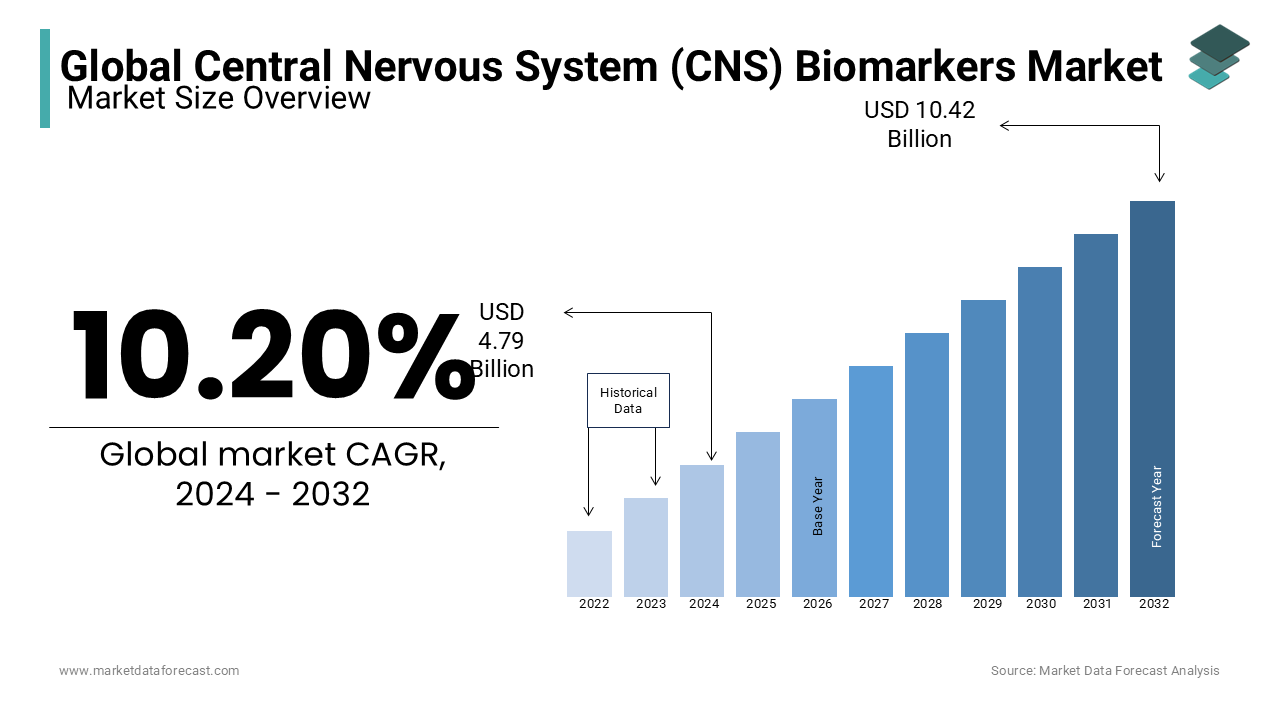 The central nervous system (CNS) biomarkers market was estimated at USD 4.35 billion in 2023