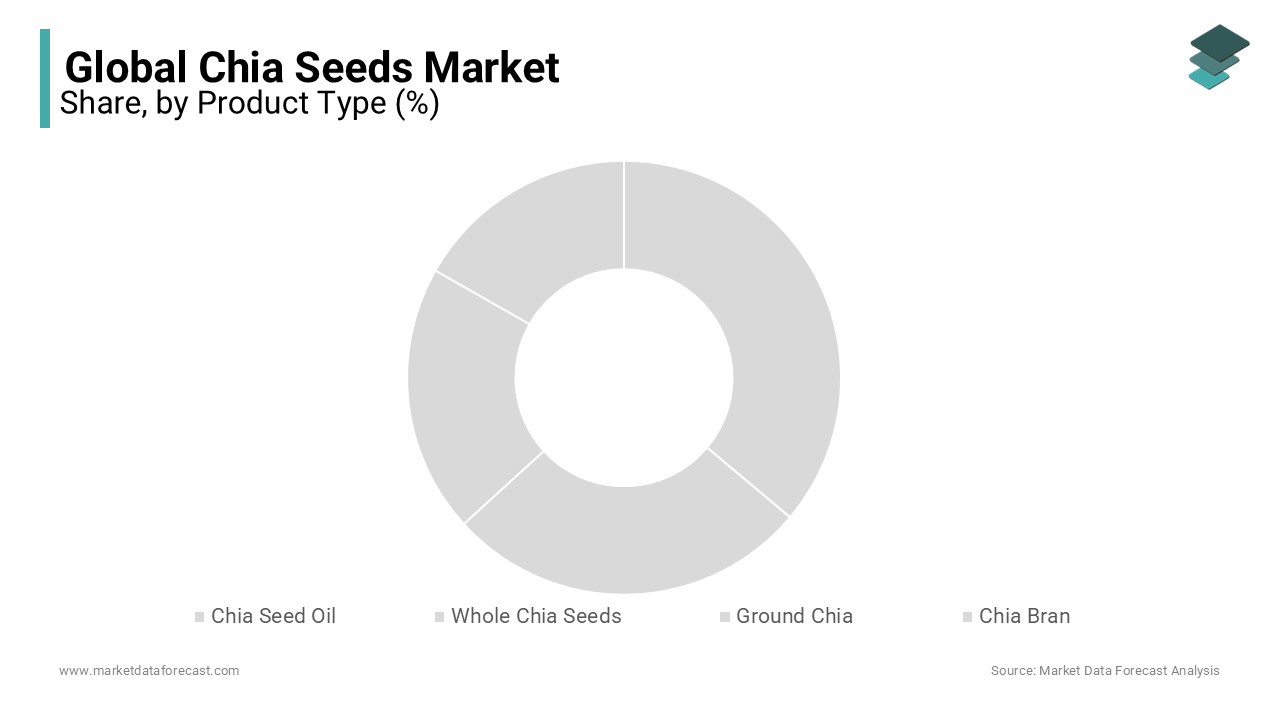 Ground Chia segment is leading with the largest share of the market during the forecast period