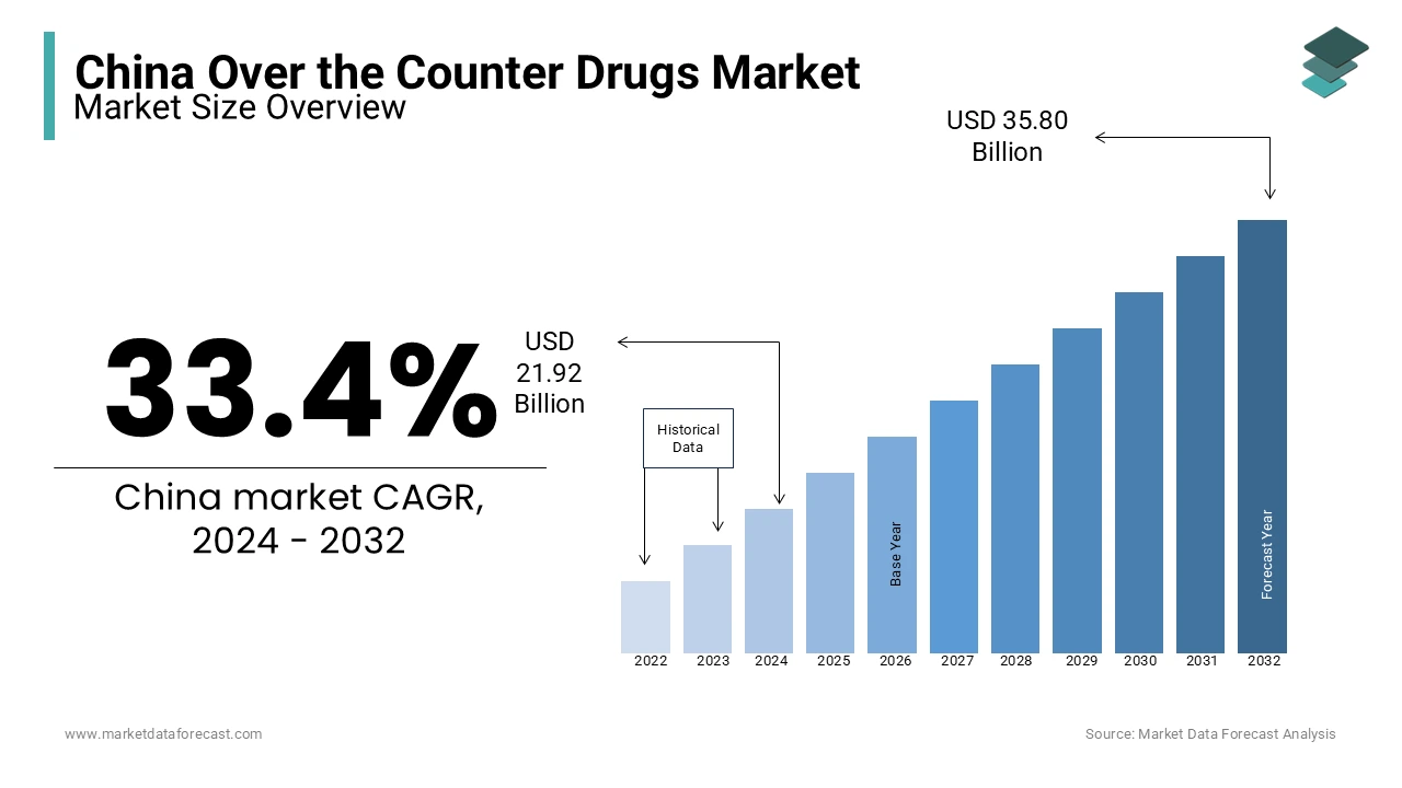 The Chinese over-the-counter drugs market size is predicted to be worth USD 35.8 billion by 2032.