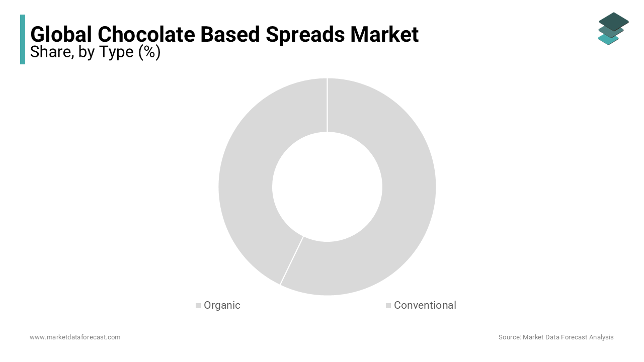 The organic segment is expected to grow at a faster rate during the forecast period 