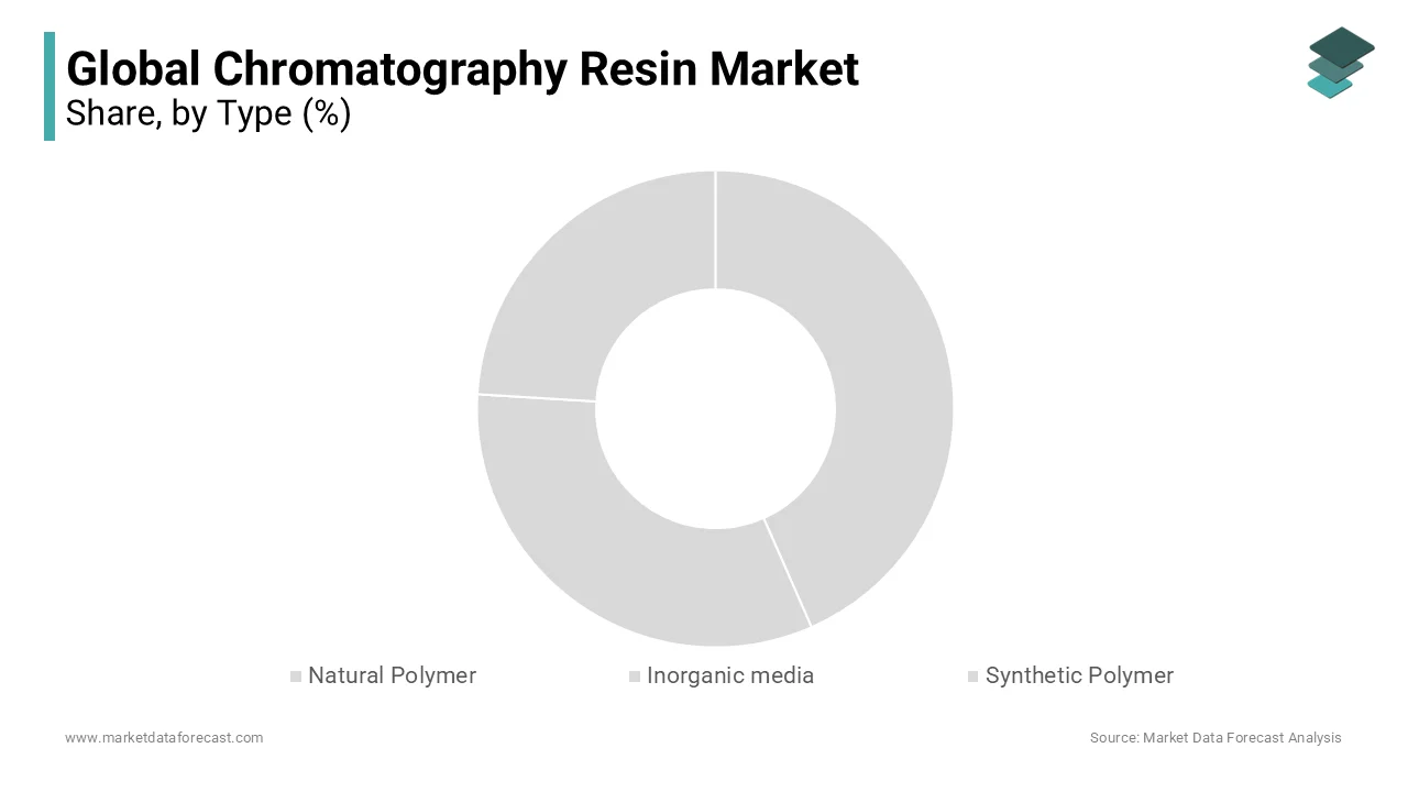 The natural polymer segment is expected to lead the global chromatography resin market in 2023.