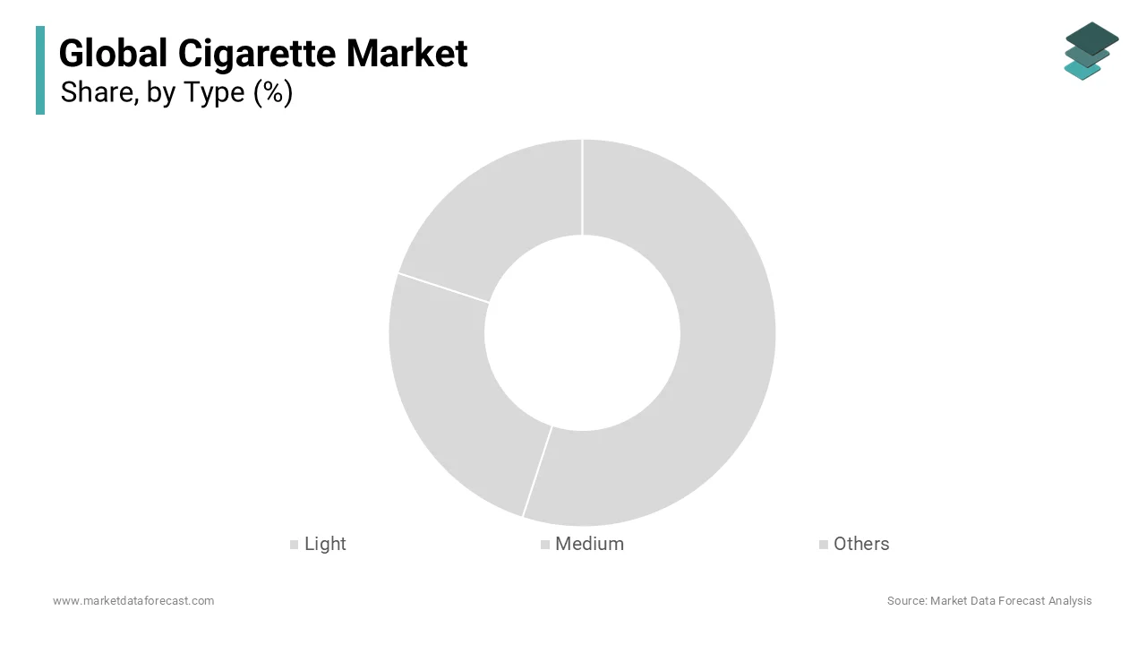 The light cigarettes segment held 60.8% of the global cigarette market share in 2024