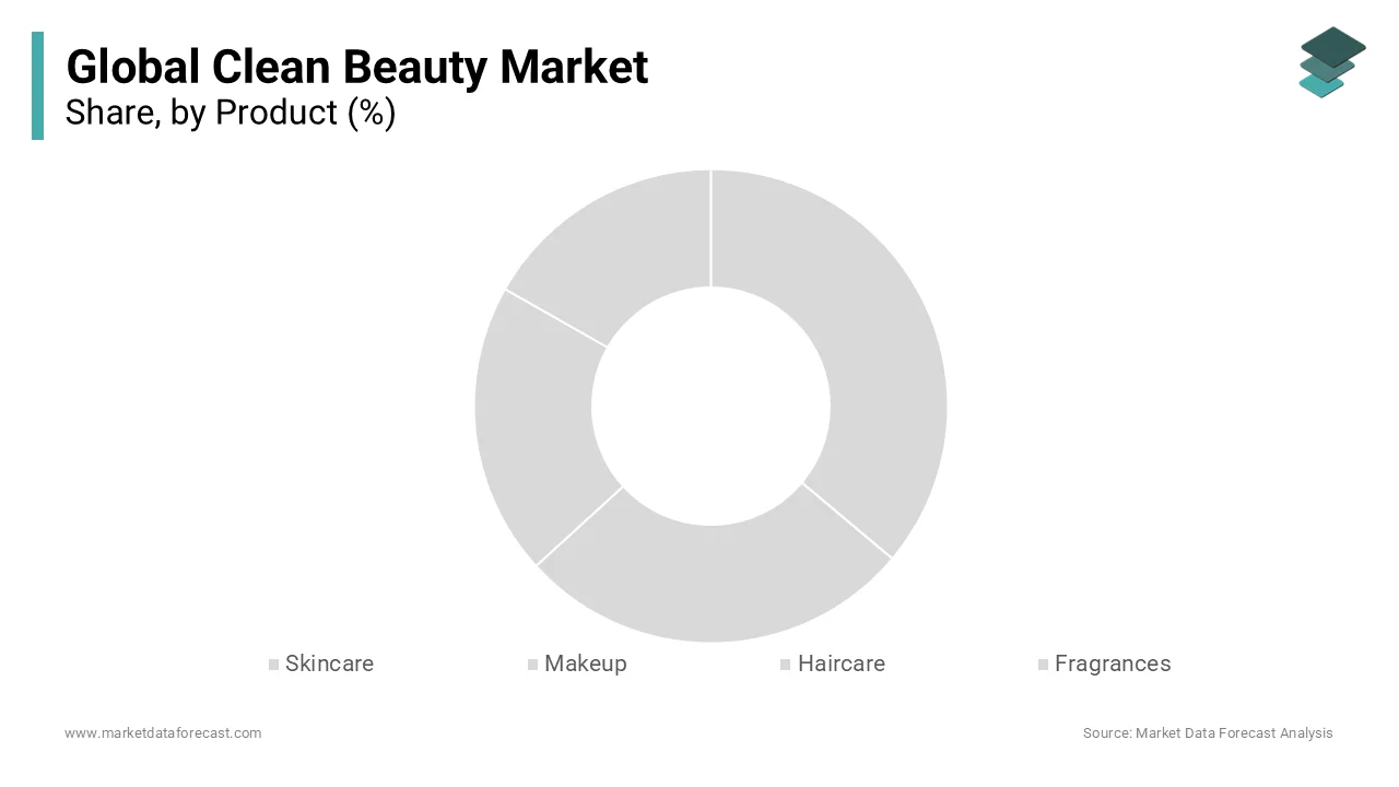 The skincare segment had the largest share of the global clean beauty market in 2023. 