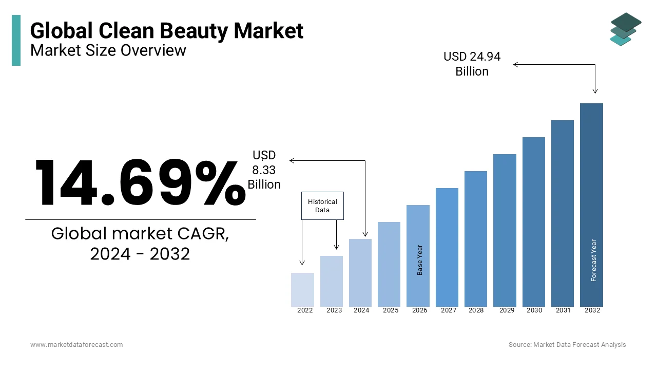 The Global clean beauty market size is expected to be valued at USD 24.94 billion by 2032