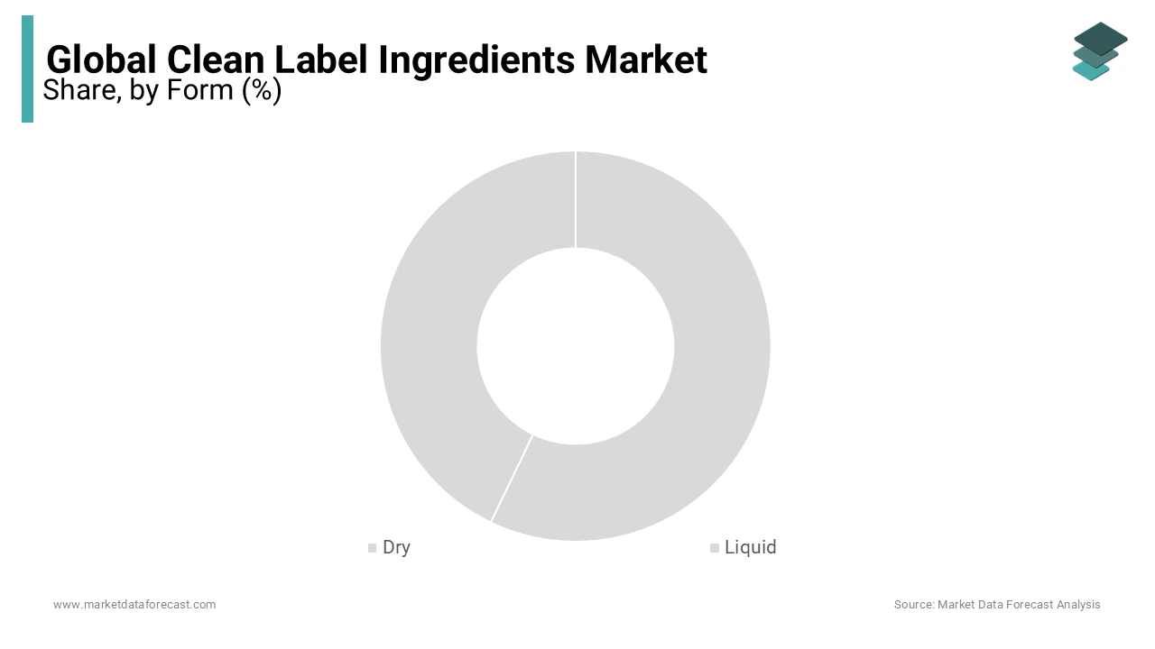 The dry form segment is leading with a significant share of the clean-label ingredients market