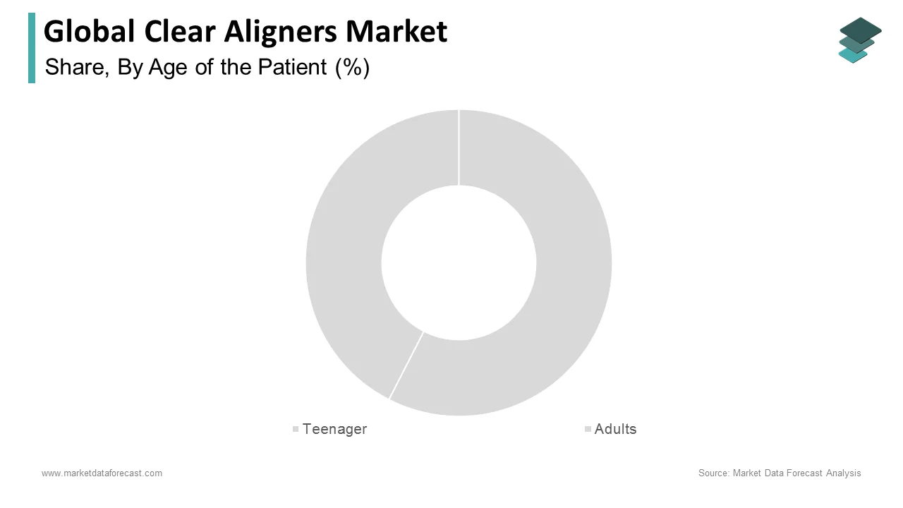 In 2024, the adults segment held the dominant share of the clear aligners market.