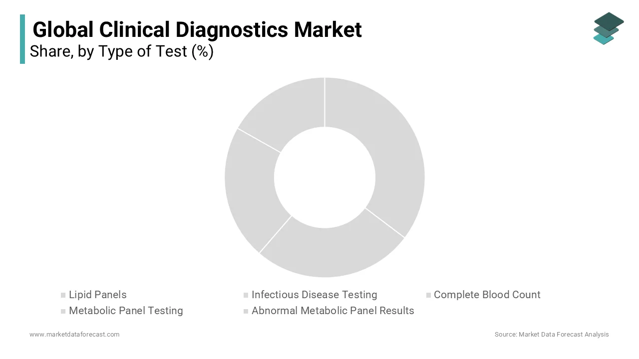 The complete blood count segment held the largest share of the clinical diagnostics market in 2023.