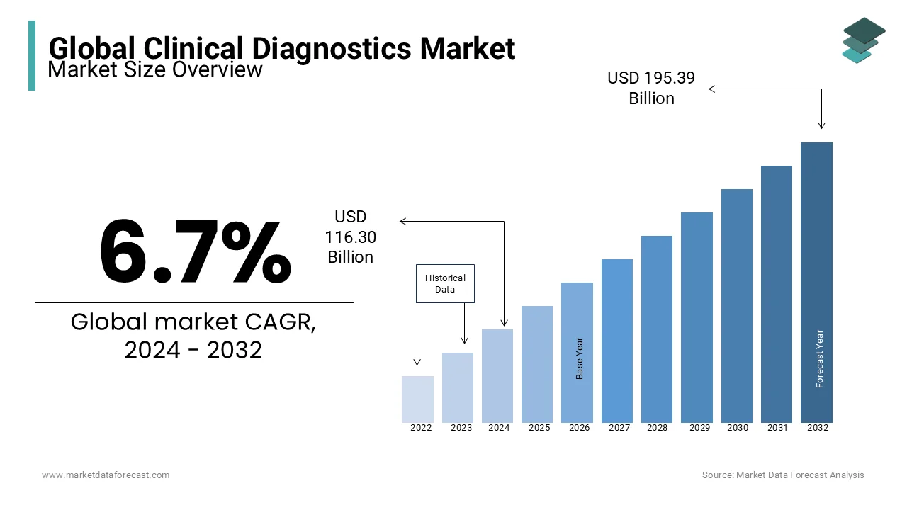 An estimated USD 116.30 billion will be the size of the global clinical diagnostics market in 2024.