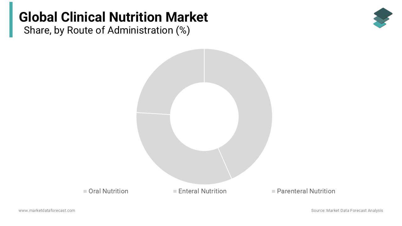 The oral nutrition segment dominated the clinical nutrition market in 2023 and will likely grow further.