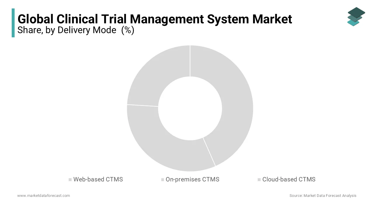 The web-based CTMS segment leads the clinical trial management system market in 2023.