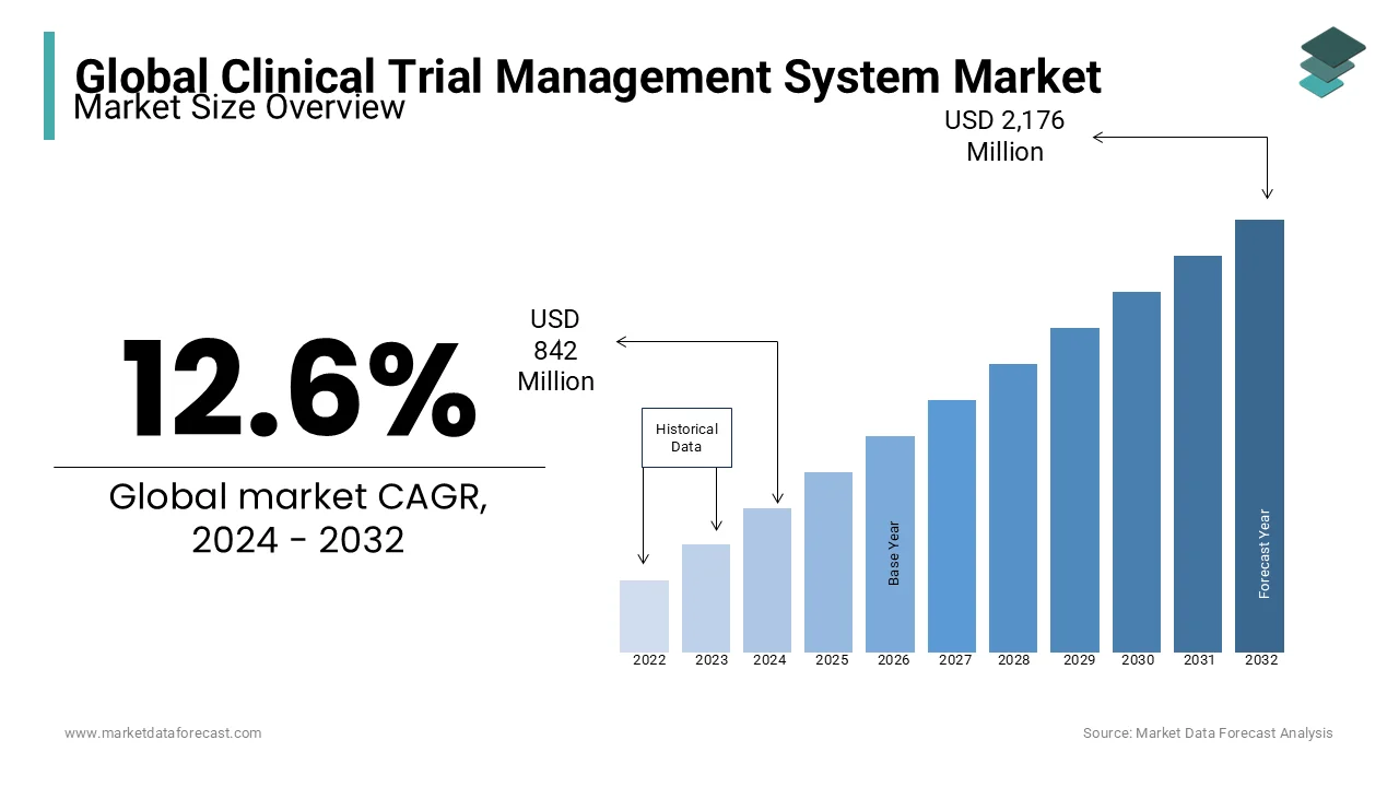 The global clinical trial management system market is expected to hit USD 2,176 million by 2032.