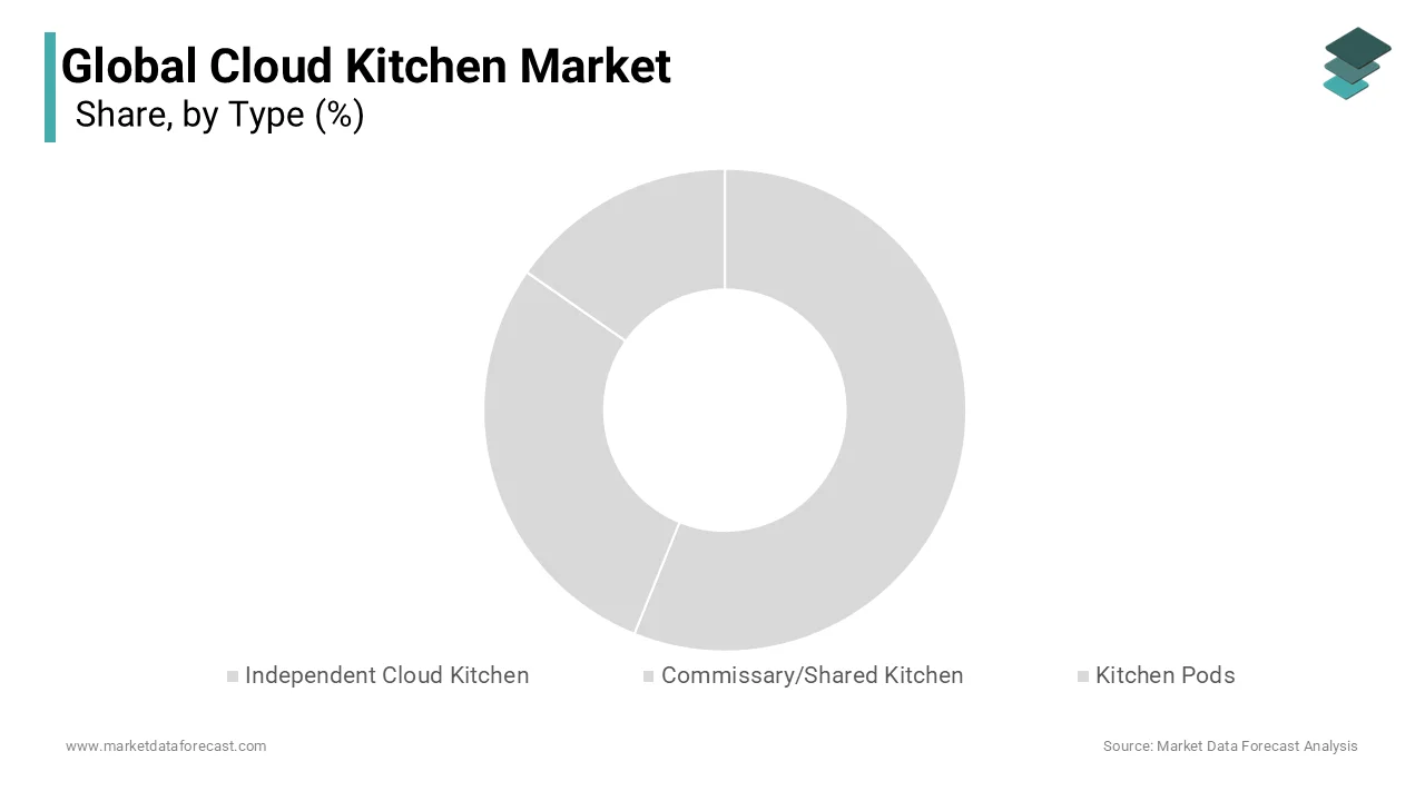 The independent cloud kitchens dominated the market and held 45.1% of the cloud kitchen market share in 2024