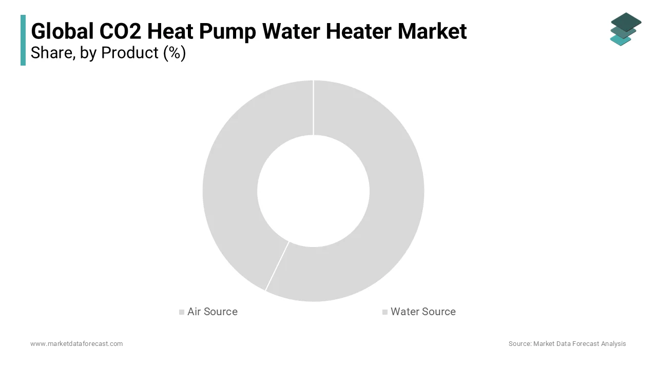 The air source segment dominanted in the global CO2 heat pump water heater market.