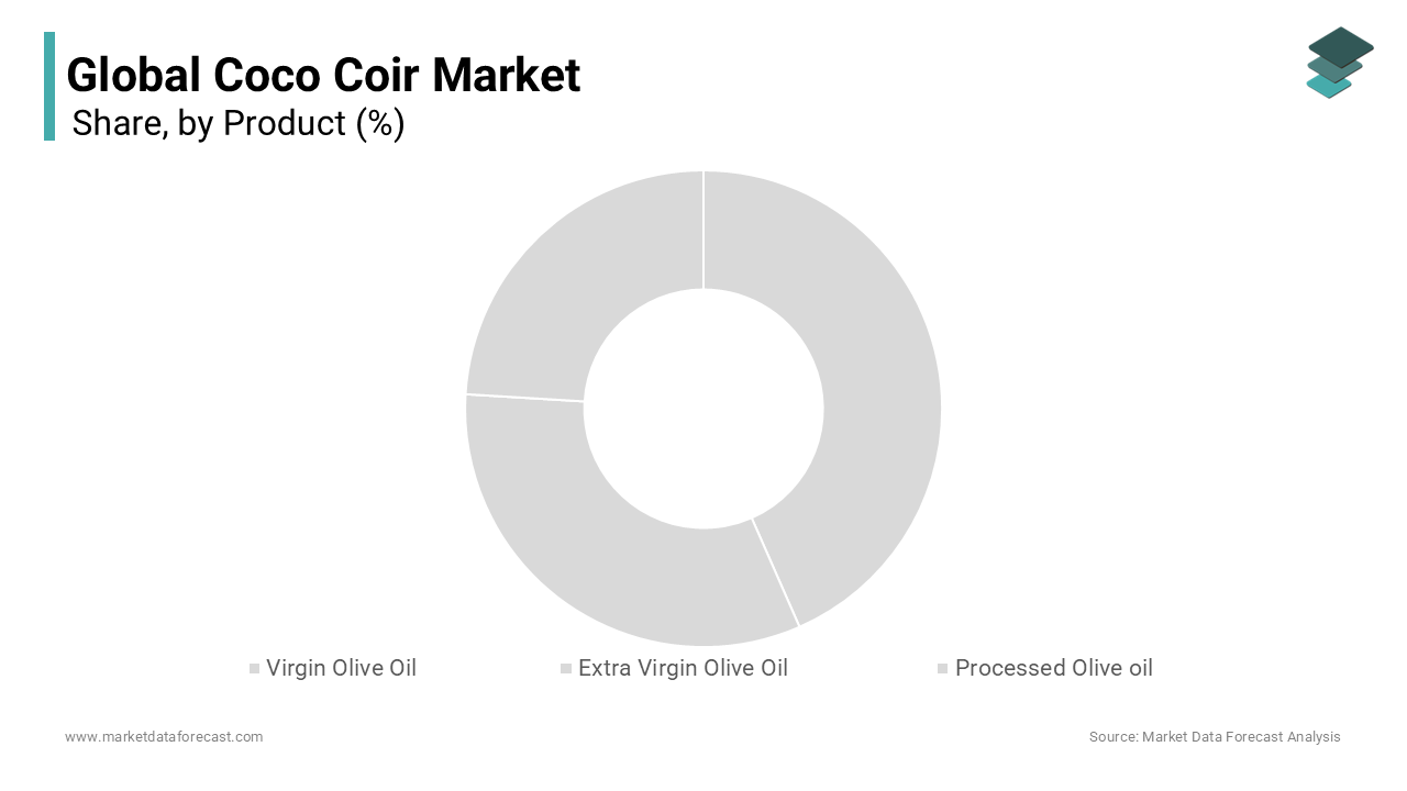 Depending on the product, Coco coir grow bags segment held the largest share during forecast period