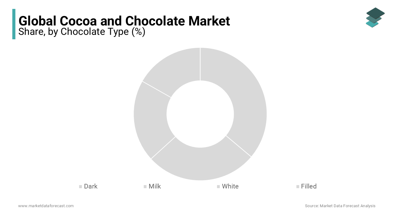 The milk chocolate segment is expected to grow further at an elevated market growth rate during forecast period