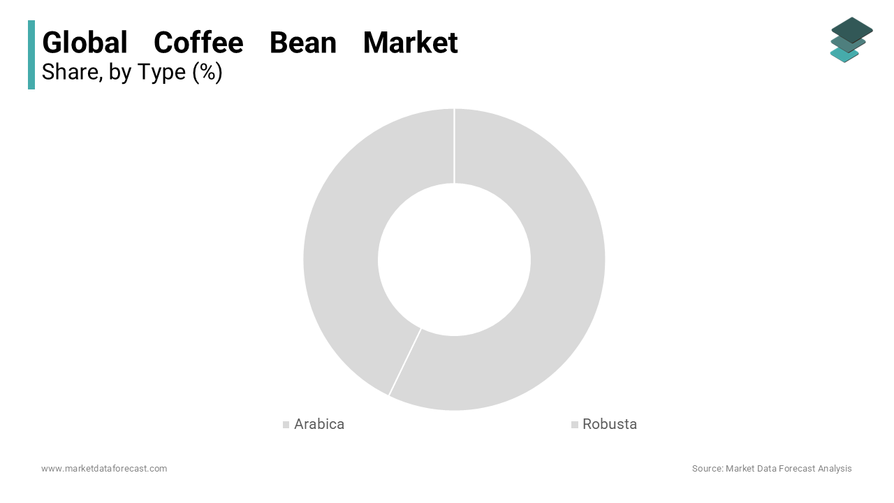 The Arabica segment has the largest share in the global coffee bean market