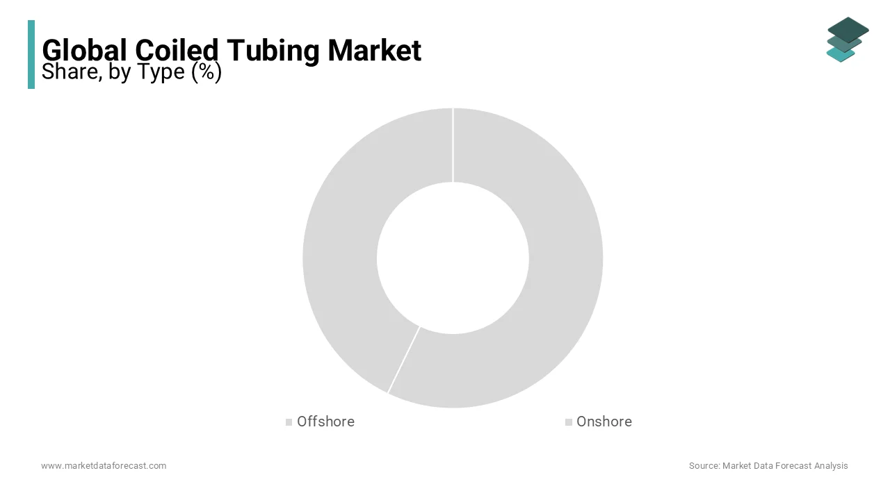 Onshore coiled tubing market is set to grow fastest, driven by shale gas and tight oil production.