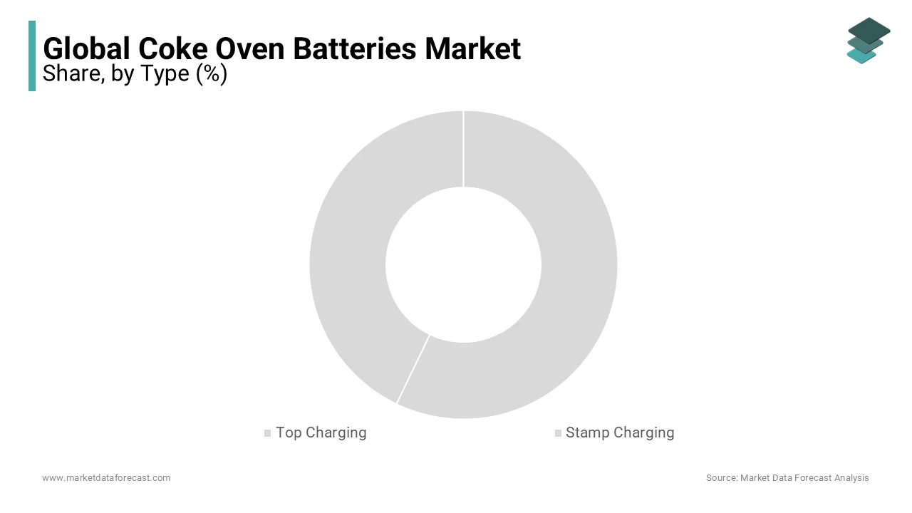 Top-charging coke oven batteries lead the market, producing fewer emissions than stamp charging.