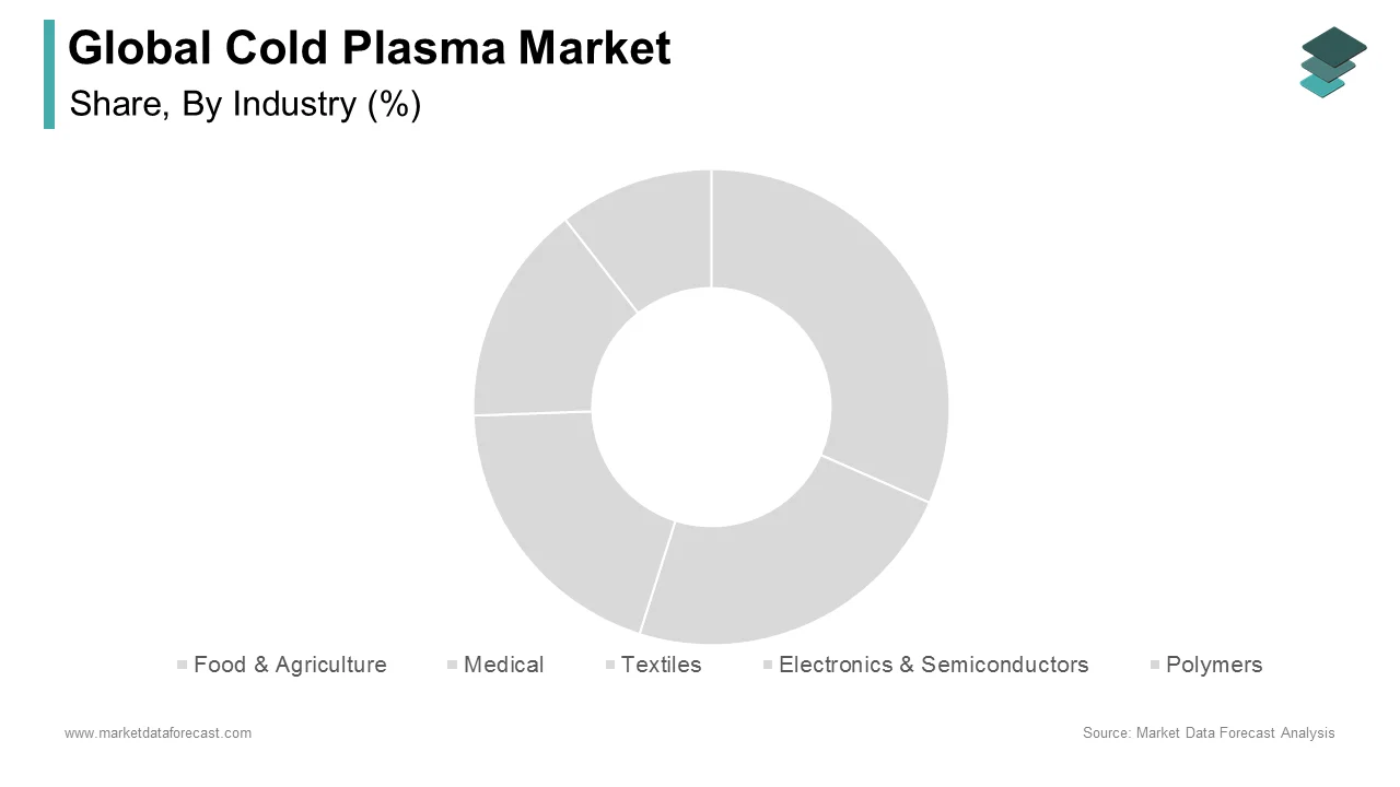 The electronic and semiconductors segment hold the largest share of the cold plasma market in 2024.