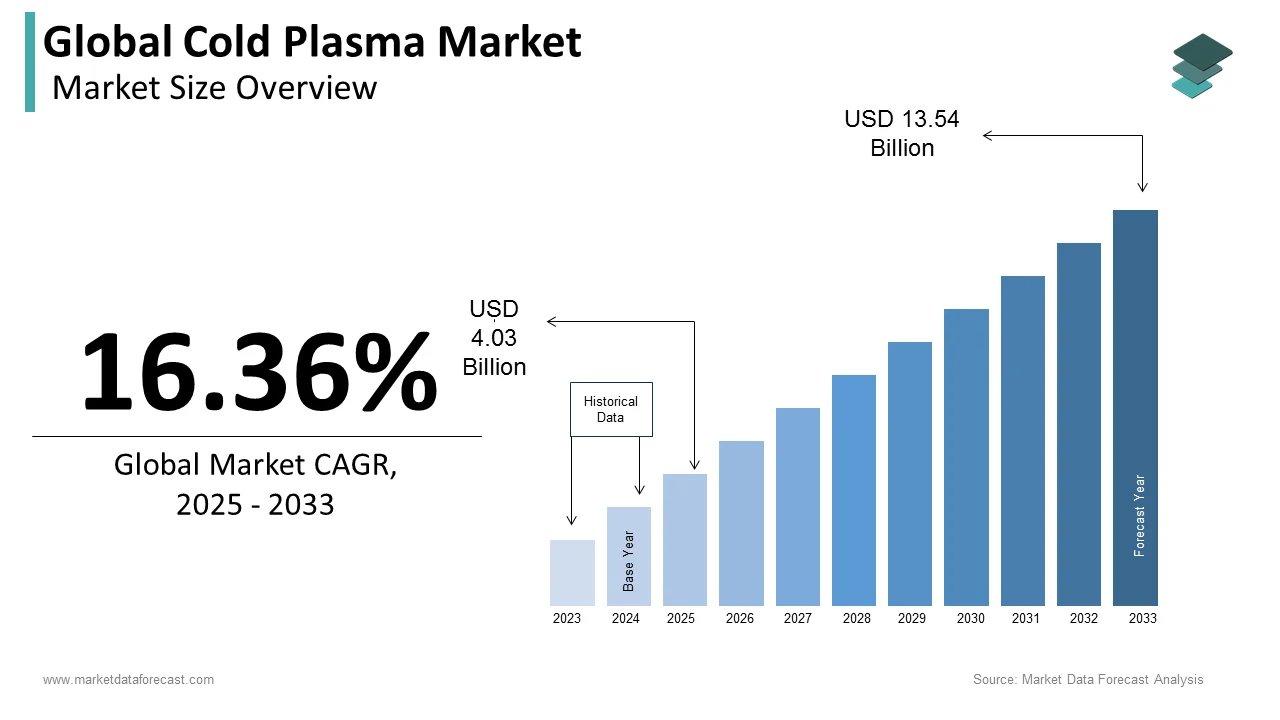 Global cold plasma market growth is expected to result in a market size of USD 13.54 bn by 2033.