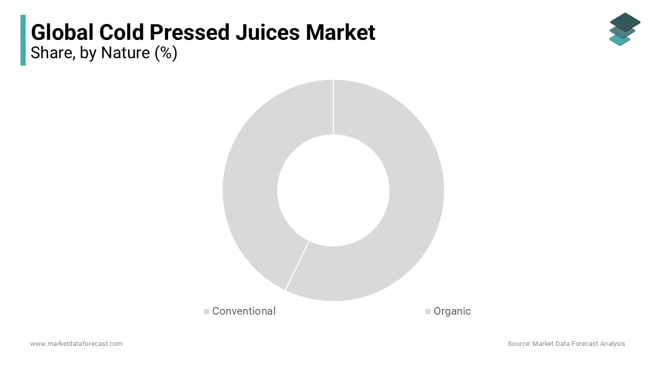 The Conventional segment has the largest share in the global Cold Pressed Juice market