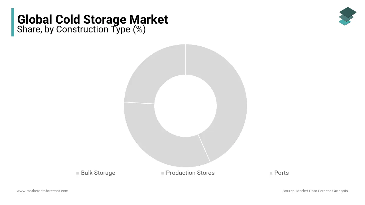 The bulk storage segment is the biggest subcategory of the cold storage market during forecast period