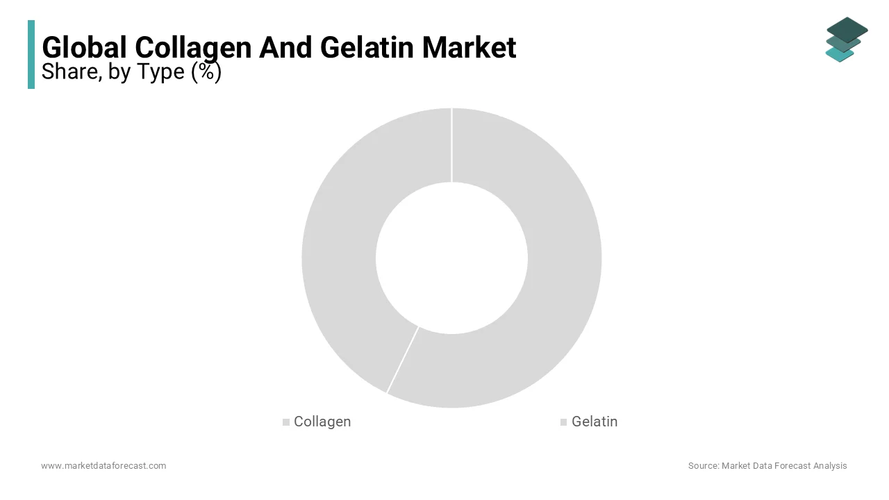 Gelatin leads food and pharma, while collagen grows with rising demand for joint health supplements.