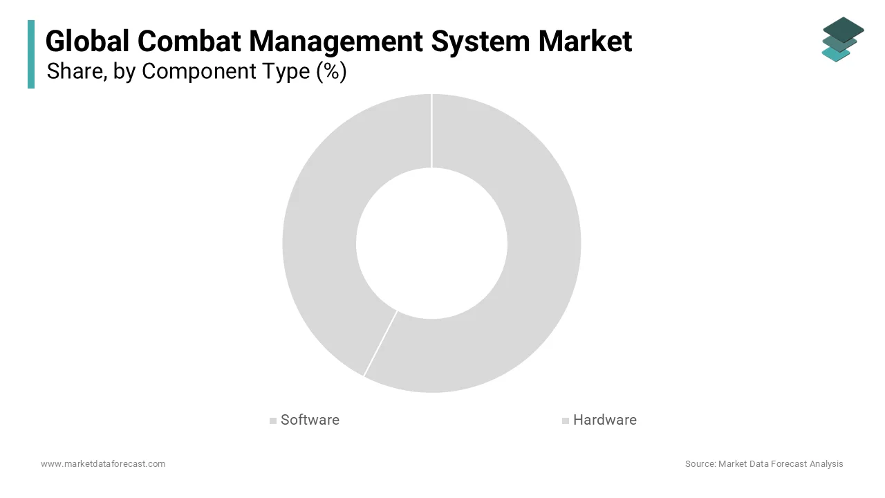 The software dominated the Combat Management System market by capturing 46.1% of share in 2024.