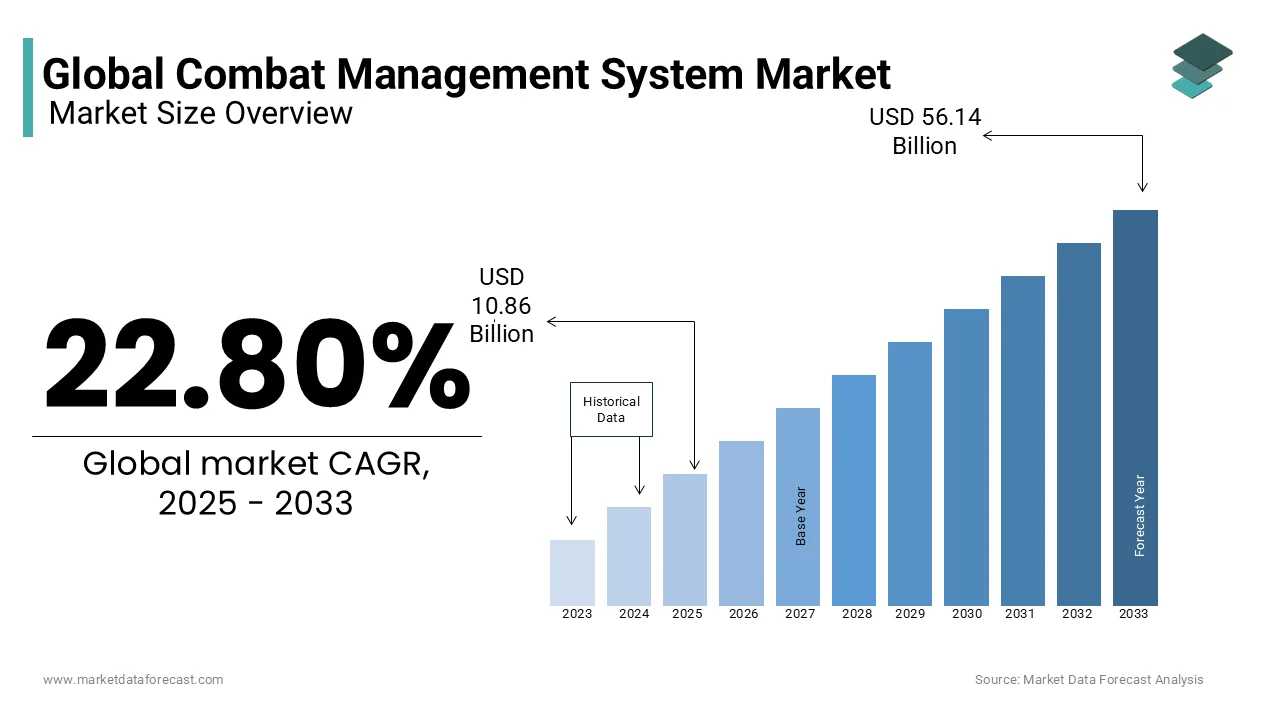 The global combat management system market is expected to reach USD 56.14 billion by 2033 from USD 10.86 billion in 2025.