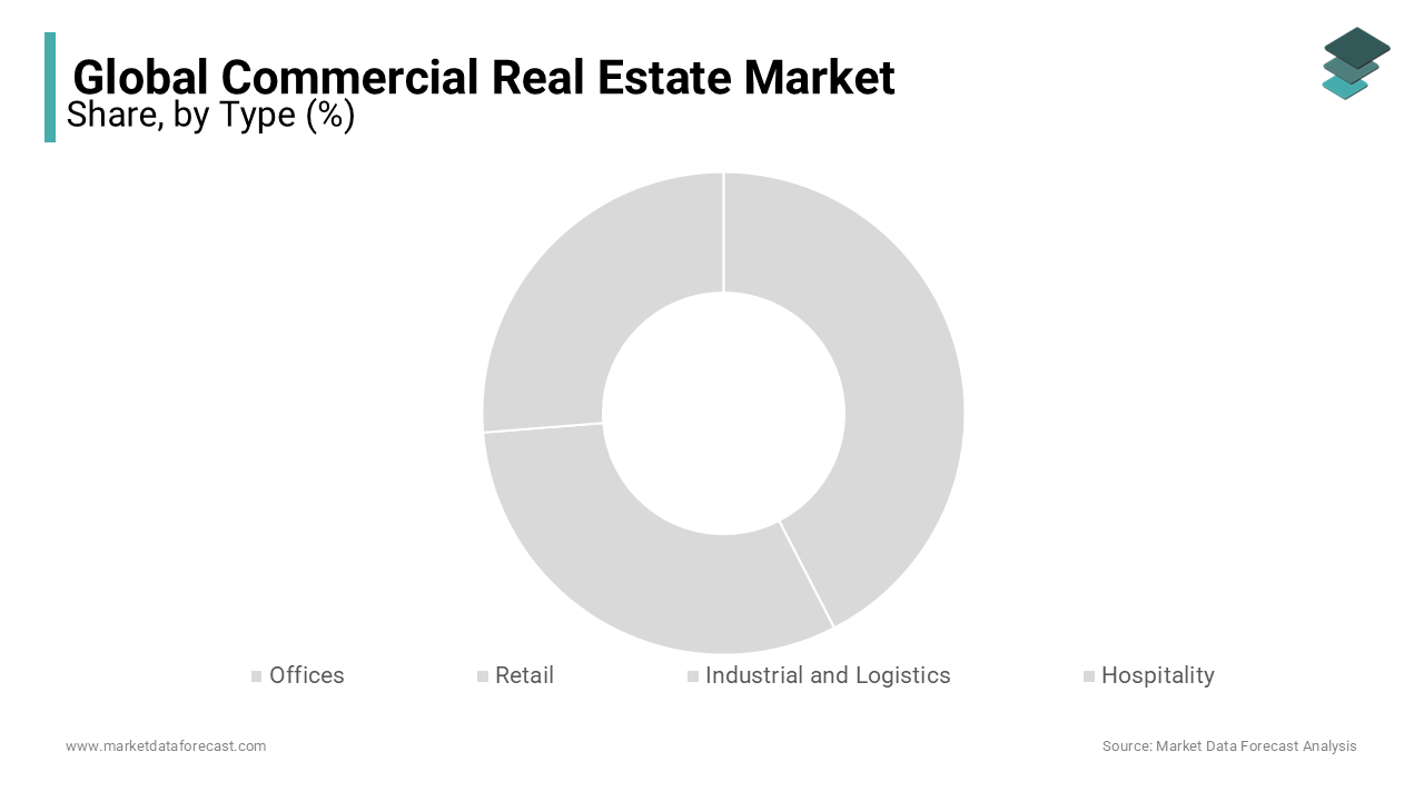 The offices segment accounted for 40.7% of the global commercial real estate market share in 2024