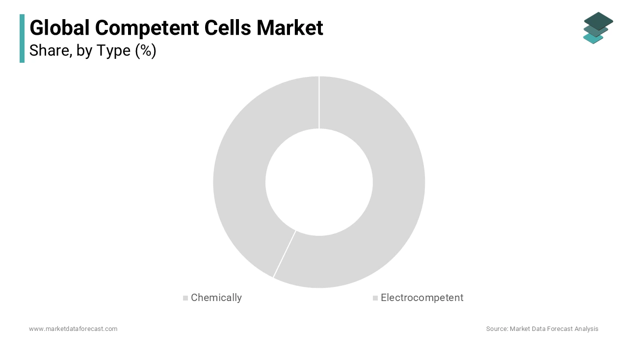 Based on type, the chemically competent cells segment accounted for the leading share of the competent cells market in 2023.