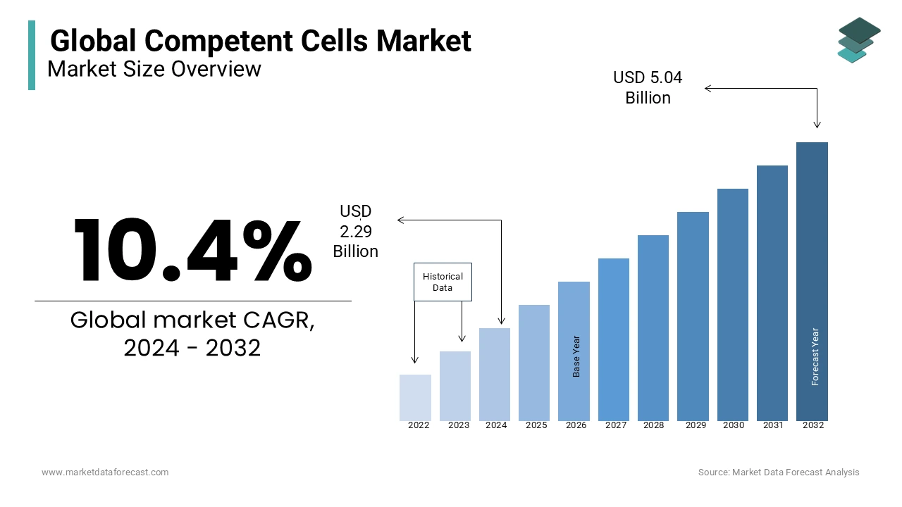 The global competent cells market size is anticipated to reach USD 5.04 billion by 2032.