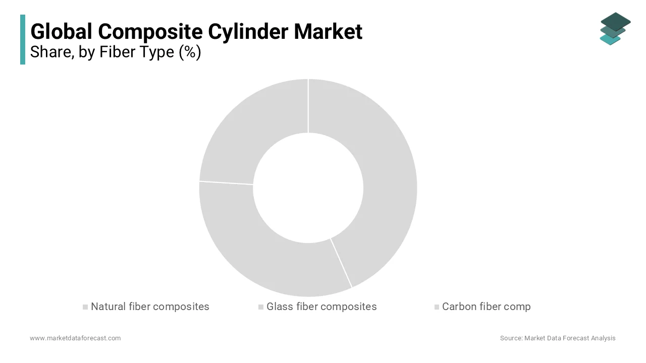 glass fiber composites are anticipated to dominate the Market growth during the forecast period.