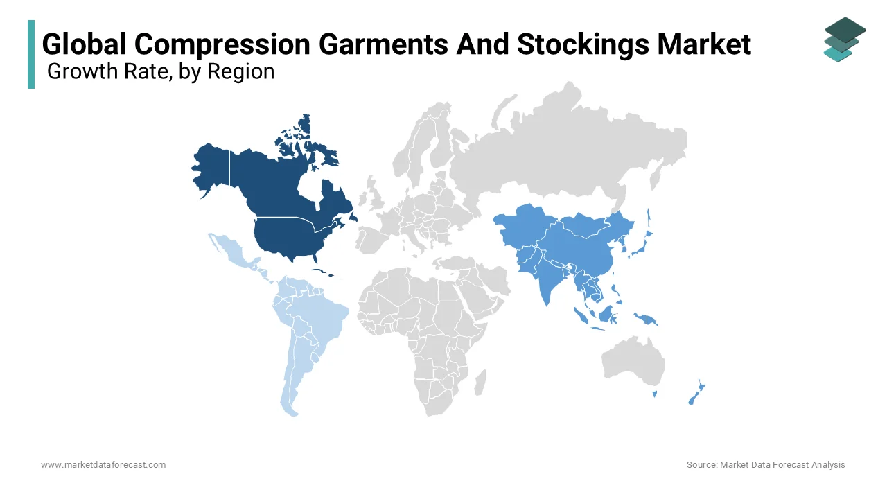 The North American market is projected to maintain its leadership in the compression garments and stockings sector throughout the forecast period.