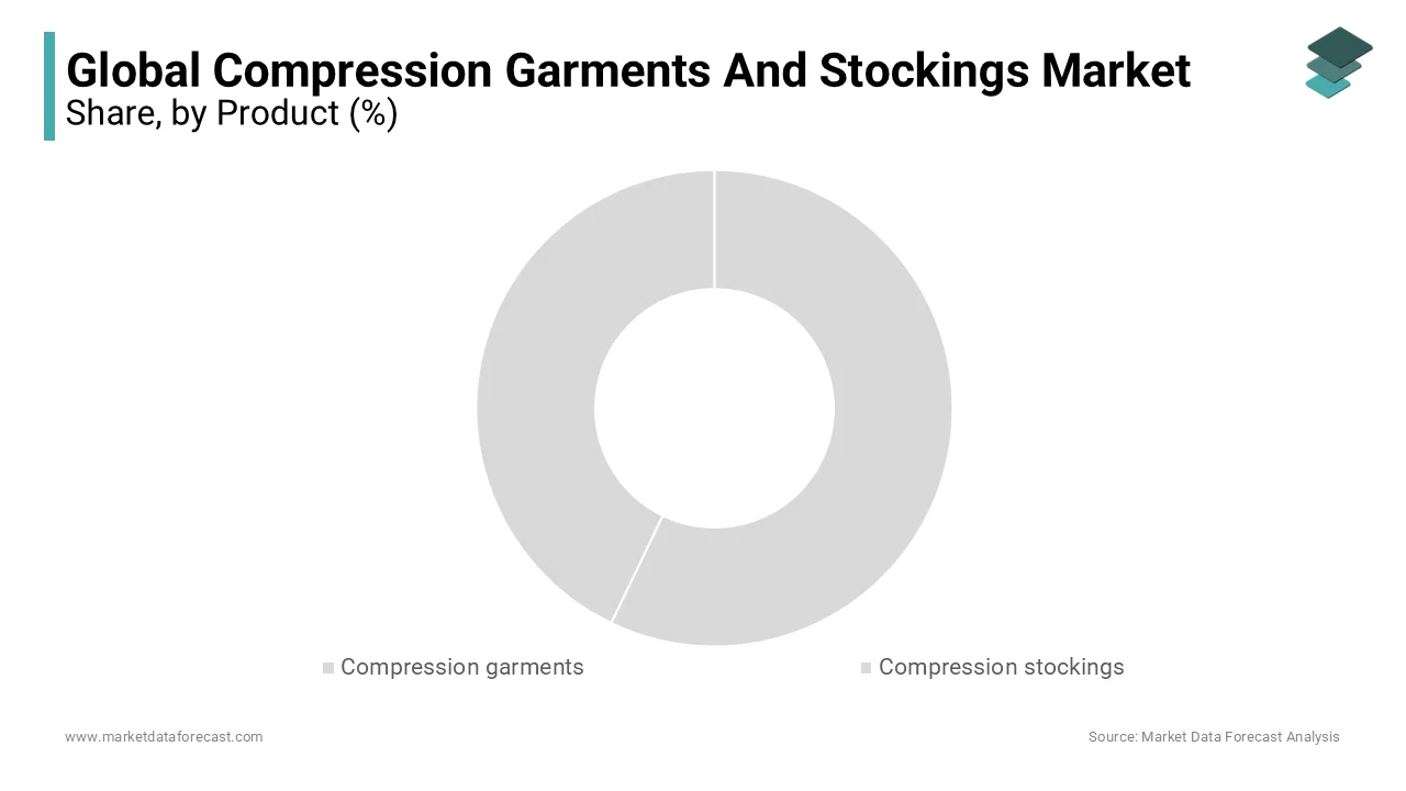 The largest share of the market during the forecast period is expected to belong to the compression garments segment.