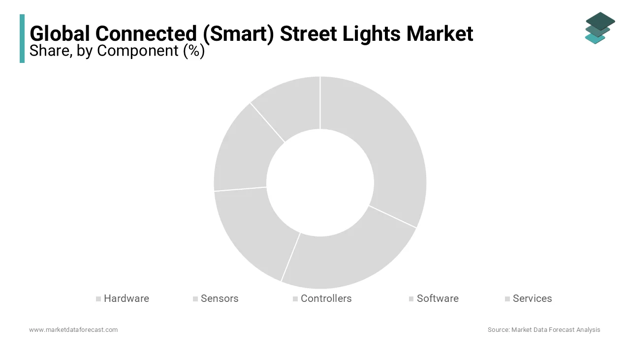 Hardware dominates the smart street lights market, driving growth with key components.