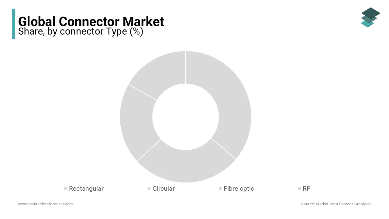 Rectangular connectors lead the connector market, widely used in automotive and industrial systems.