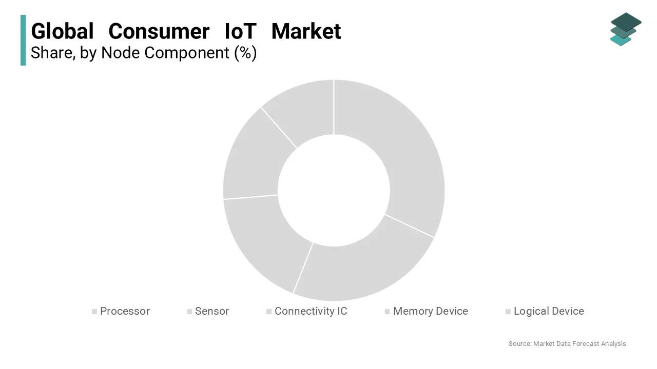  The Node Component segment accounted for a leading global consumer IoT market share.