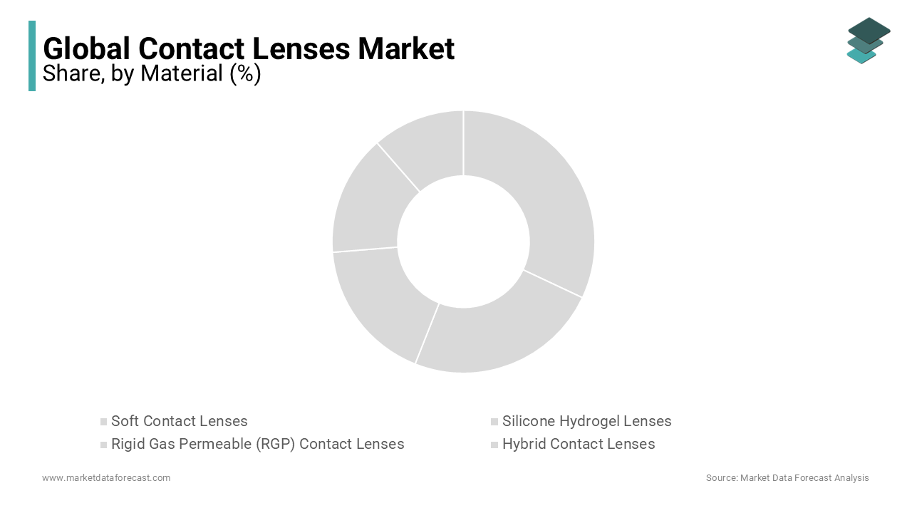 The soft contact lenses segment is projected to be the biggest revenue contributor to the contact lenses market in the forecast period.