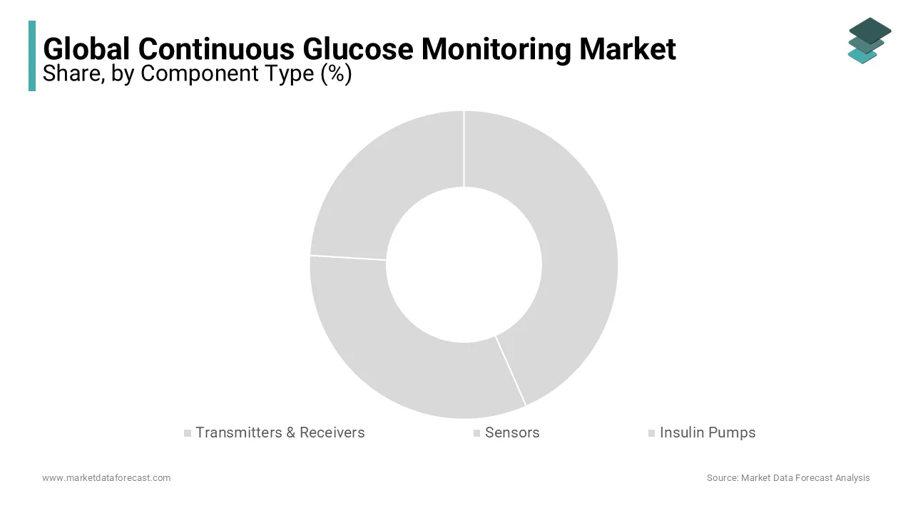 The sensors segment is predicted to hold the major share of the continuous glucose monitoring market