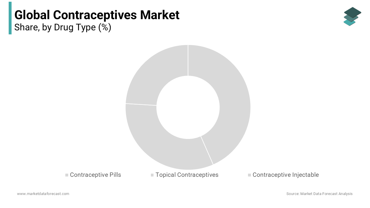 The contraceptive pills segment accounted for the largest share of the global market in 2023 and is projected to maintain its dominance throughout the forecast period.