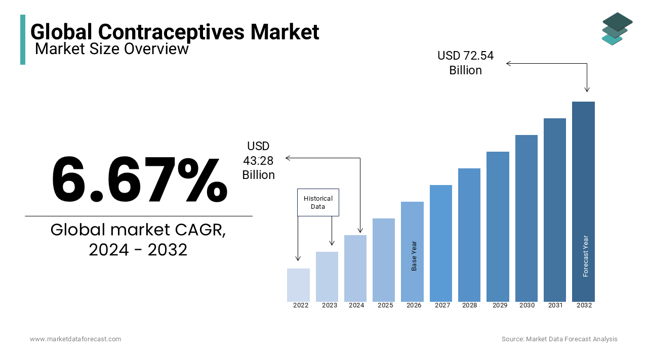 The global contraceptives market is anticipated to reach USD 72.54 Billion by 2032 at a CAGR of 6.67%.