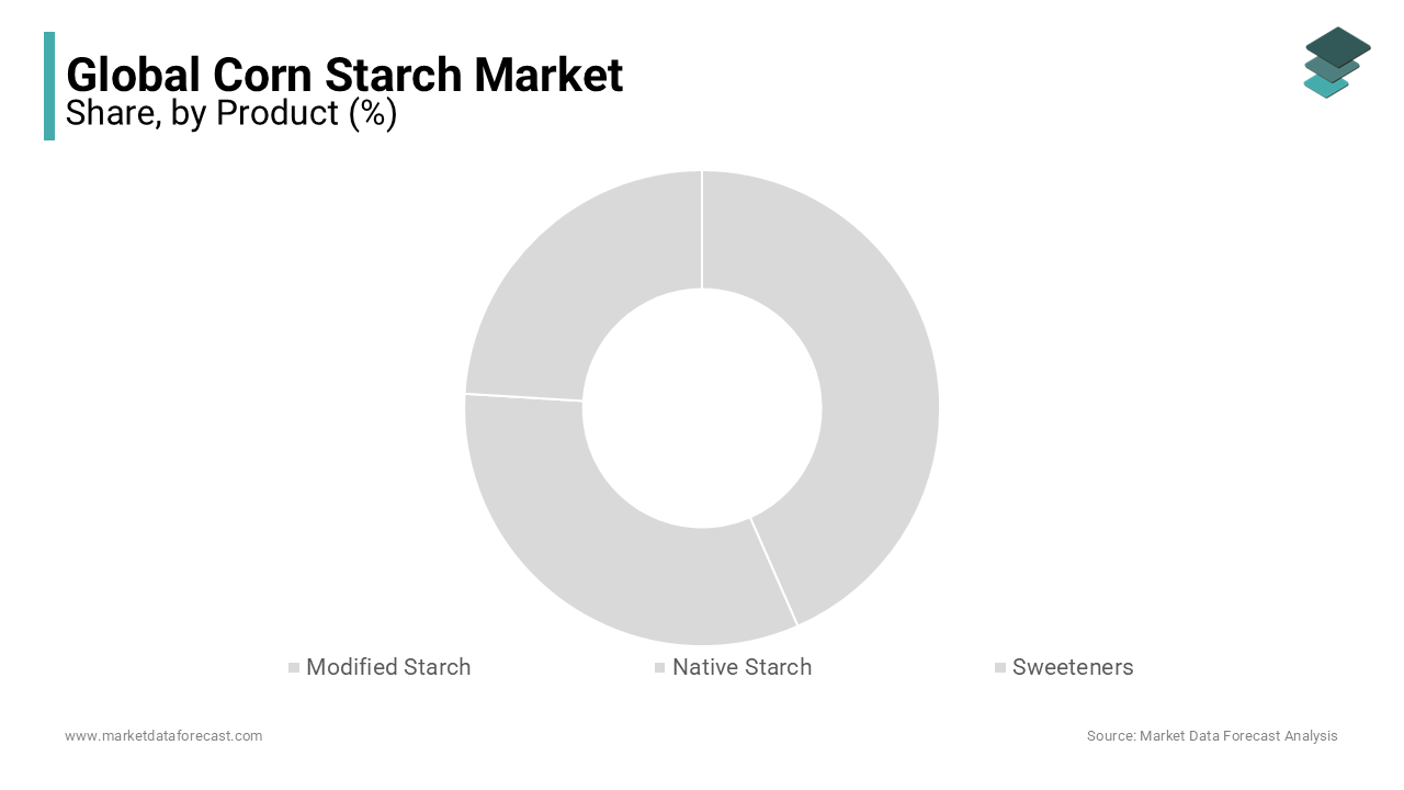 The sweetener segment is anticipated to dominate the global corn starch market during the forecast period