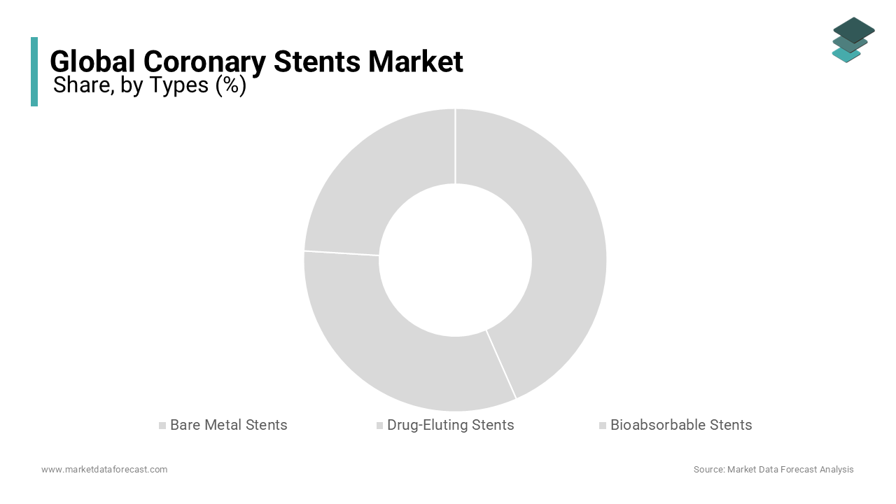 The drug-eluting stent segment was dominating the global coronary stents market in 2023 and also continue to lead in further