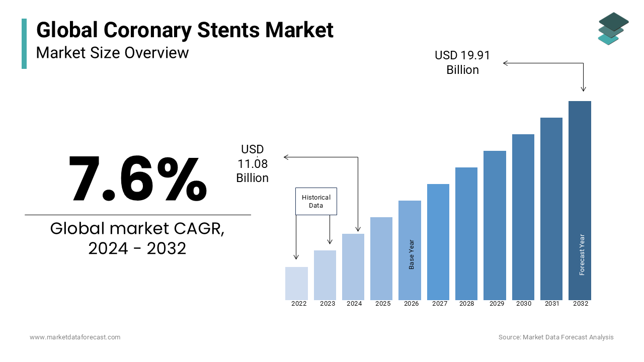 The global coronary stents market is anticipated to reach USD 19.91 billion by 2032 at a CAGR of 7.6% from 2024 to 2032