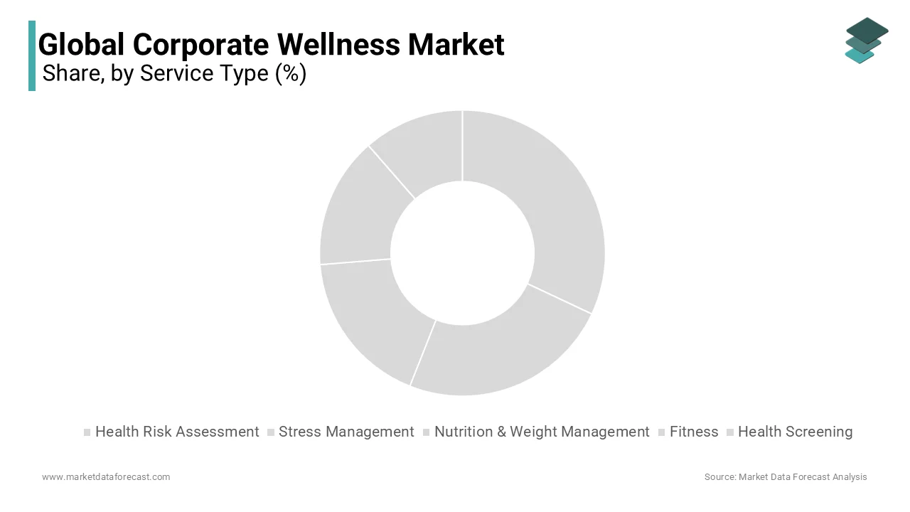 Health risk assessment leads corporate wellness, while nutrition and weight management grow rapidly.